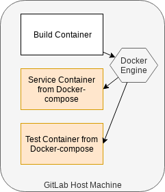 Docker Compose Container on GitLab